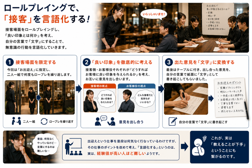 飲食店の接客マニュアルの作り方として、ロールプレイングによる『接客の言語化』プロセスを解説した図解。ステップ1『お出迎え等の接客場面を限定し二人一組でロープレを繰り返す』、ステップ2『接客側・お客様役それぞれの視点で良い印象を徹底的に考え意見を出し合う』、ステップ3『出た意見を笑顔でアイコンタクト、明るい声などのポイントとして自分の言葉で文字に書き起こす』という手順を提示。経験値が高い人ほど難しい言語化を仕組み化し、教える技術を高める重要性を解説