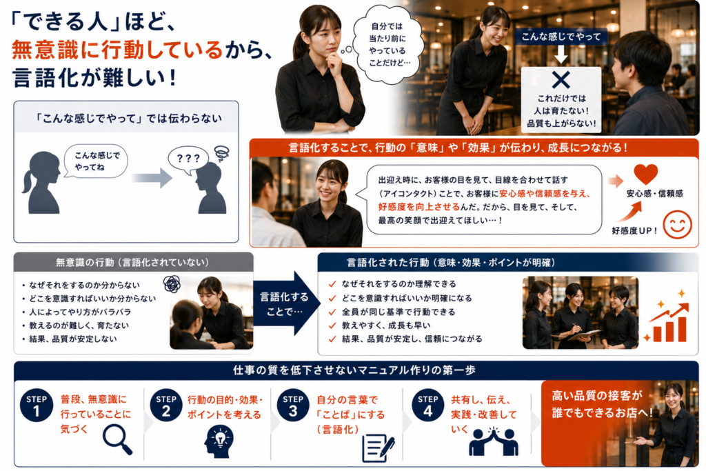 飲食店のマニュアルの作り方を解説した図解。『できる人』ほど無意識に行動しているため言語化が難しく『こんな感じでやって』という感覚的な指導では人が育たない課題を提示。出迎え時のアイコンタクトによる安心感・信頼感の獲得を例に、行動の『意味』や『効果』を言語化することで、全員が同じ基準で行動でき品質が安定するメリットを解説。仕事の質を低下させないマニュアル作りのステップ1『普段無意識に行っていることに気づく』、ステップ2『行動の目的・効果・ポイントを考える』、ステップ3『自分の言葉でことばにする(言語化)』、ステップ4『共有し、伝え、実践・改善していく』の手順を解説