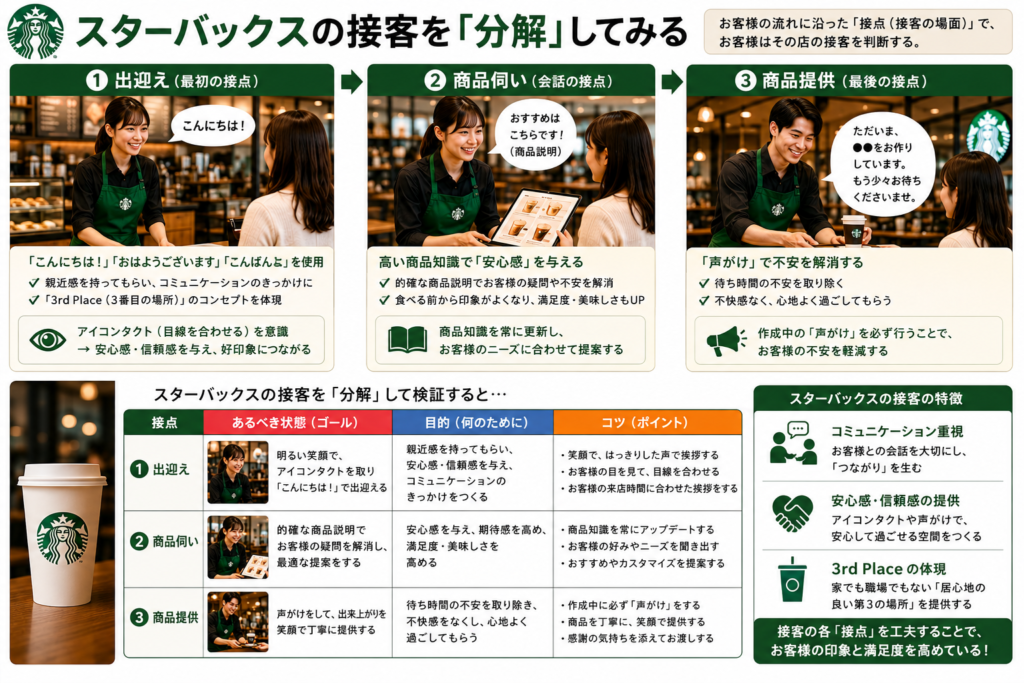 飲食店の接客マニュアルの作り方を解説した図解。スターバックスの接客を例に、お客様の流れに沿った3つの接点(1.出迎え、2.商品伺い、3.商品提供)を『分解』して検証。各接点の『あるべき状態(ゴール)』『目的(何のために)』『コツ(ポイント)』を整理し、明るい笑顔での挨拶、的確な商品説明での提案、作成中の声がけによる不安解消などを具体化。コミュニケーション重視、安心感・信頼感の提供、3rd Place(サードプレイス)の体現といった接客の特徴と、満足度を高める仕組みを解説