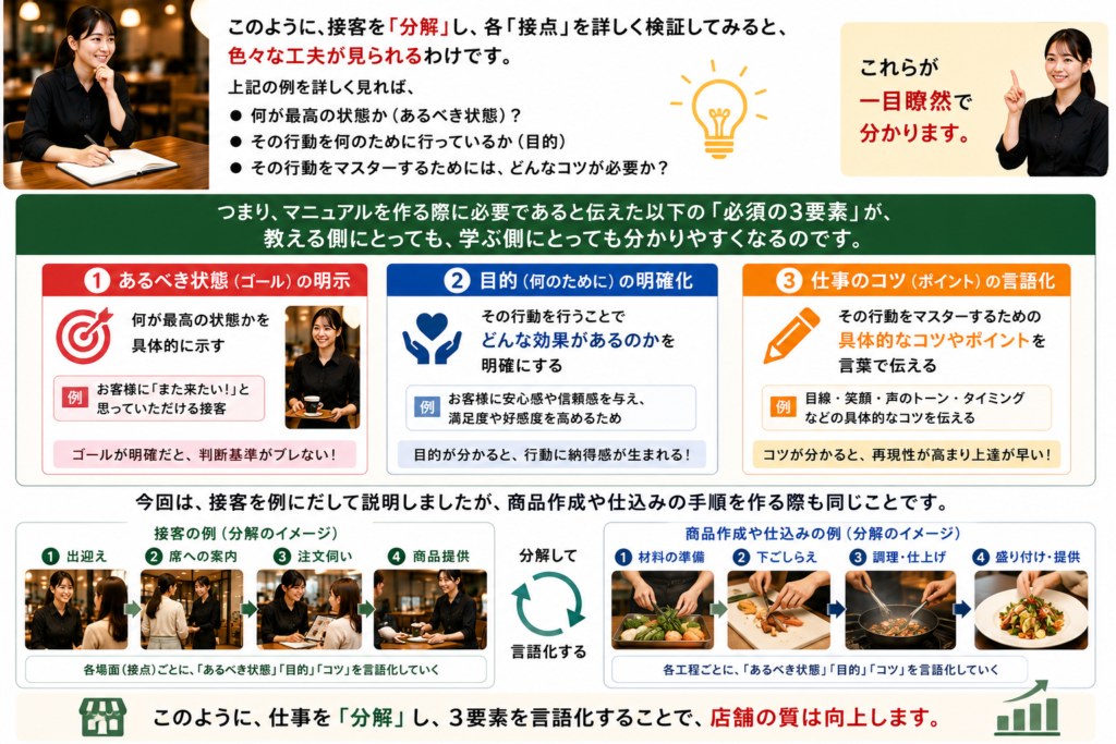 飲食店のマニュアル作成における『必須の3要素』を解説した図解。教える側・学ぶ側の双方に分かりやすくするために必要な、1.あるべき状態(ゴール)の明示、2.目的(何のために)の明確化、3.仕事のコツ(ポイント)の言語化を提示。接客の例(出迎え、席への案内、注文伺い、商品提供)や、商品作成・仕込みの例(材料の準備、下ごしらえ、調理・仕上げ、盛り付け・提供)に沿って仕事を『分解』し、3要素を言語化することで店舗の質が向上する仕組みを解説