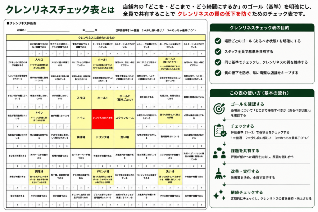 飲食店のクレンリネス改善・マニュアル作成の事例として『クレンリネスチェック表』を解説した図解。店舗内の『どこを・どこまで・どう綺麗にするか』の基準を明確にし、入り口、ホール、トイレ、調理場、ドリンク場、洗い場などの場所ごとに1から3の評価基準でチェックする評価表を提示。目的である『スタッフ全員での基準共有と質の低下防止』を挙げ、具体的な使い方の流れとして『ゴールを確認する』『チェックする』『課題を共有する』『改善・実行する』『継続チェックする』の手順を解説