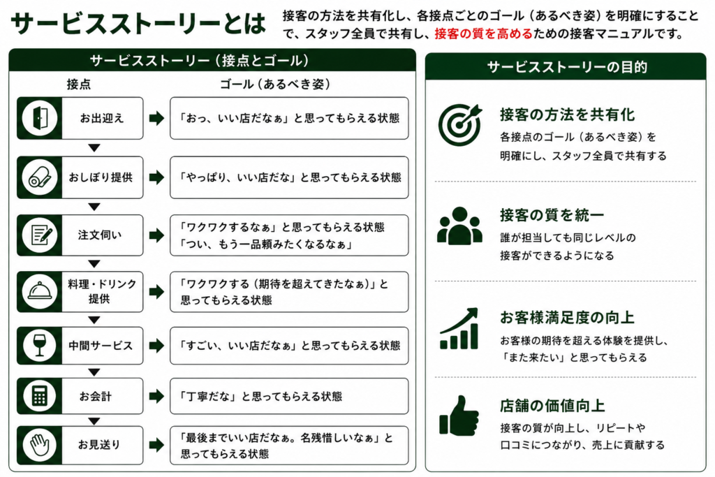 飲食店の接客マニュアル・サービスストーリーの作り方を解説した図解。接客方法を共有化し接点ごとのゴール(あるべき姿)を明確にする仕組みを提示。左側にはお出迎え、おしぼり提供、注文伺い、料理・ドリンク提供、中間サービス、お会計、お見送りという7つの接点と『ワクワクするなぁ』『丁寧だな』などのお客様に思ってもらえるゴールの具体例を一覧で掲載。右側には目的である『接客方法の共有化』『接客の質を統一』『お客様満足度の向上』『店舗の価値向上(売上・リピート・口コミへの貢献)』を解説
