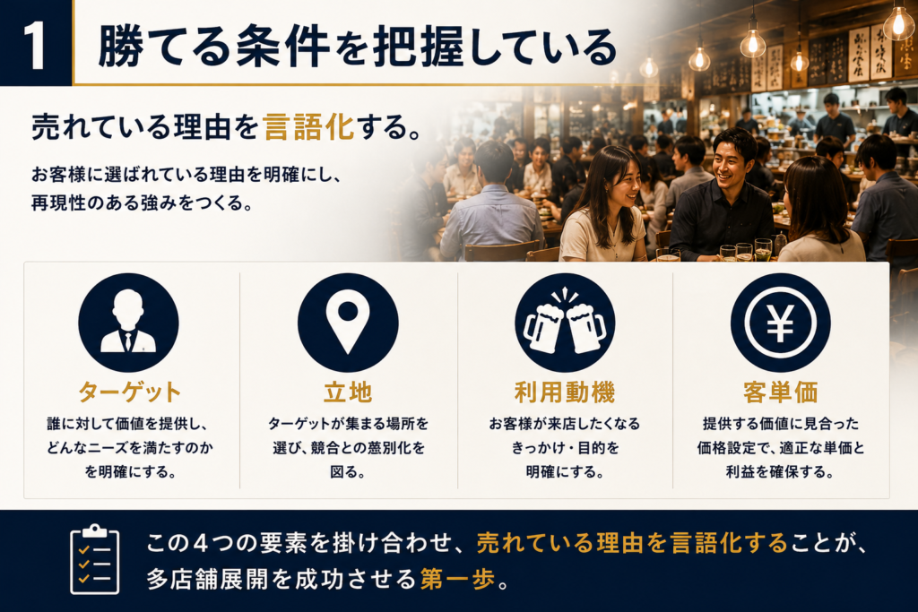 飲食店の多店舗展開を成功させるために必要な「勝てる条件」の確立を表現したイメージ画像。繁盛している飲食店を背景に、ターゲット、立地、利用動機、客単価の4つの要素を整理し、売れている理由を言語化する重要性を示している。店舗コンセプトを明確にし、自店の強みや成功要因を再現できる状態をつくることで、多店舗展開でも安定した売上と成長を実現する考え方を表現している。