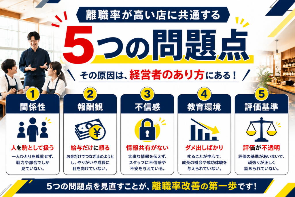 飲食店の離職率が高くなる理由を解説した図解。離職率が高い飲食店に共通する5つの問題点として、「人を駒として扱う」「給与だけに頼る」「情報共有がない」「ダメ出しばかり」「評価が不透明」を紹介。離職率改善やスタッフ定着のためには、経営者のあり方や人材育成の仕組みを見直すことが重要であることを示している。