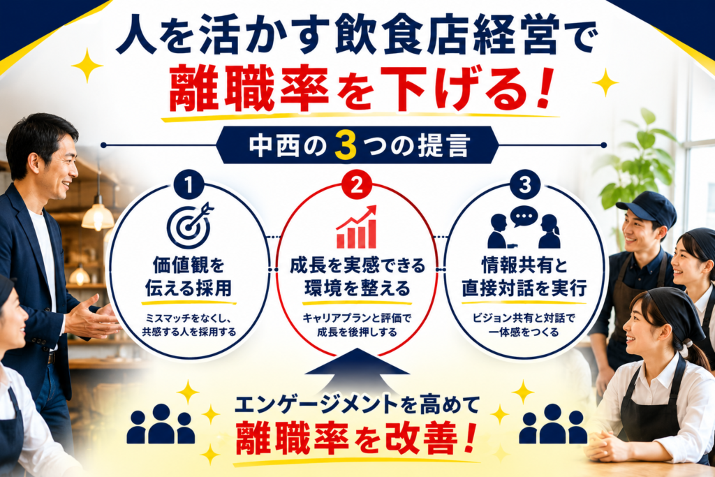 飲食店の離職率を下げるための3つの対策を解説した図解。『人を活かす飲食店経営で離職率を下げる!』をテーマに、①価値観を伝える採用、②成長を実感できる環境づくり、③情報共有と直接対話の実行の3つを紹介。中央には離職率改善につながる仕組みを配置し、スタッフ定着やエンゲージメント向上、人材育成の重要性を表現している。飲食店経営者や店長向けに、離職率改善、スタッフ定着、人材育成、評価制度、採用強化のポイントをわかりやすくまとめた画像。
