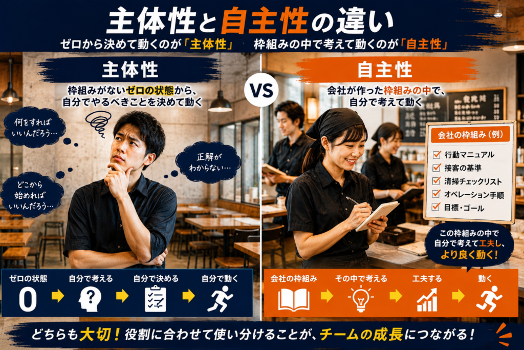 飲食店の店長育成における「主体性」と「自主性」の違いを解説した比較図。主体性は枠組みがないゼロの状態から自分で考え、判断し、行動することを示し、自主性は会社が用意したルールや基準、マニュアルなどの枠組みの中で、自ら考え工夫しながら行動することを表現している。店長教育や人材育成において、会社が仕組みを整えることで自主性を引き出す重要性を視覚的に説明した画像。