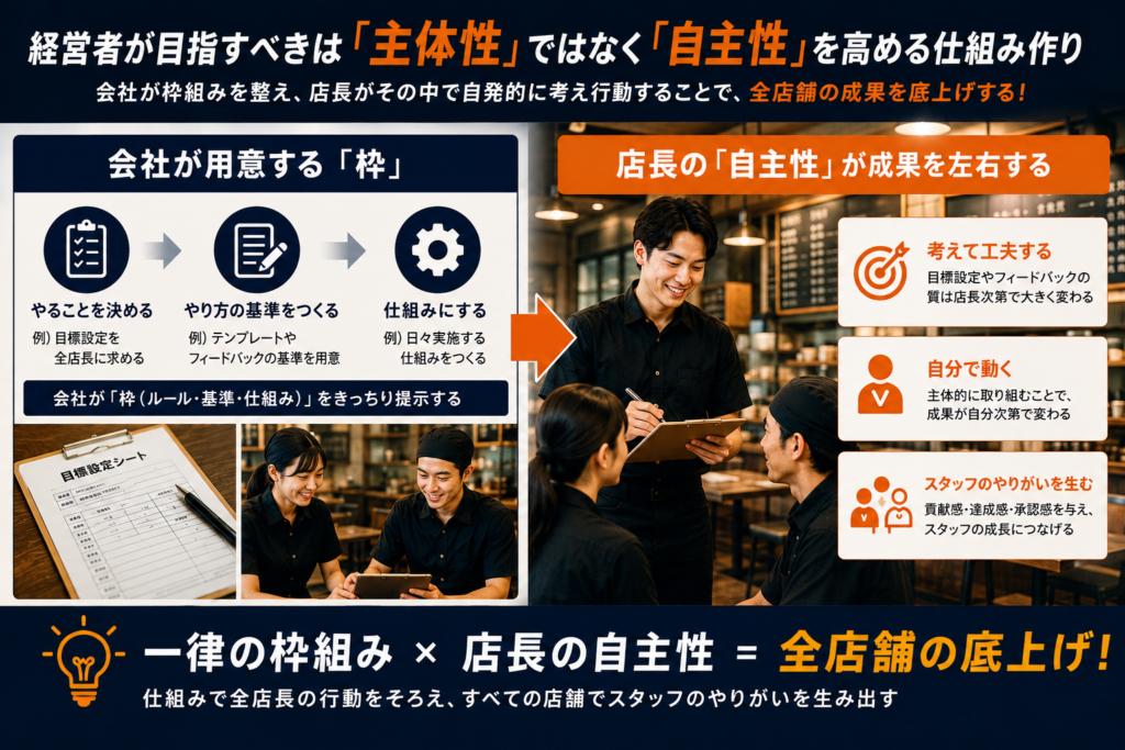 飲食店の店長育成において、「主体性」ではなく「自主性」を高める仕組みづくりの重要性を解説した図解。会社が目標設定や基準、ルールなどの枠組みを整え、店長がその中で自ら考え行動することで、スタッフのやりがいや店舗全体の成果向上につながる考え方を表現している。