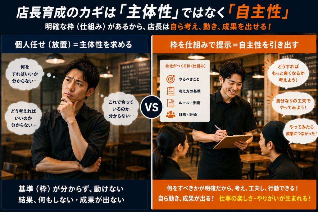飲食店の店長育成における「主体性」と「自主性」の違いを実写で比較した図解。左側では、基準やルールがない状態で何をすべきか分からず悩む店長を表現し、右側では、会社が用意した仕組みや基準の中で自ら考え、工夫し、行動する店長の姿を表現している。店長任せの放置ではなく、会社が枠組みを整えることで自主性を引き出し、人材育成や店舗成果につなげる考え方を解説した画像