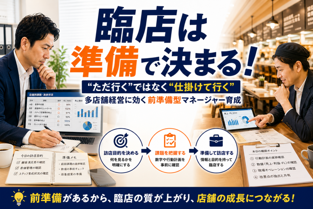 飲食店マネージャーの前準備の重要性を解説した画像。マネージャーが店舗を訪問する前に、店舗ごとの課題、数値データ、行動計画、改善進捗などを確認し、訪店目的を明確にした上で臨店する様子を表現している。「ただ行く」のではなく、「何を見るのか」「何を確認するのか」「何を改善するのか」を事前に整理し、課題を把握した状態で店舗指導を行うことの重要性を示している。飲食店の多店舗展開、マネージャー育成、店長指導、数値管理、課題管理、スケジュール管理、臨店指導、店舗改善における前準備の考え方を表現した画像。