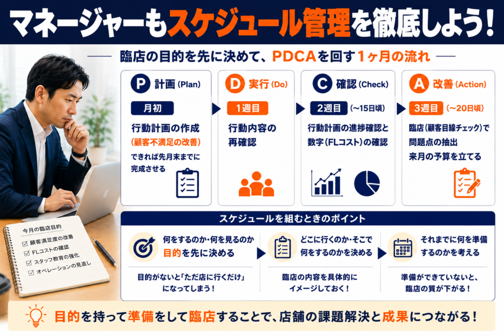 飲食店マネージャーのスケジュール管理と臨店前準備の重要性を解説した画像。マネージャーが店舗ごとの課題や行動計画を整理し、PDCAサイクルを回しながら計画的に店舗指導を行う様子を表現している。月初の行動計画作成、進捗確認、数値管理、顧客目線での店舗チェックを通じて、店舗の問題点を把握し改善につなげる流れを示している。また、臨店前に目的を決めること、確認項目を整理すること、必要な準備を行うことが、店舗改善や店長育成の成果につながることを表現している。飲食店の多店舗展開、マネージャー育成、スケジュール管理、PDCA、数値管理、店舗改善、店長指導、臨店指導における前準備の重要性を示した画像。