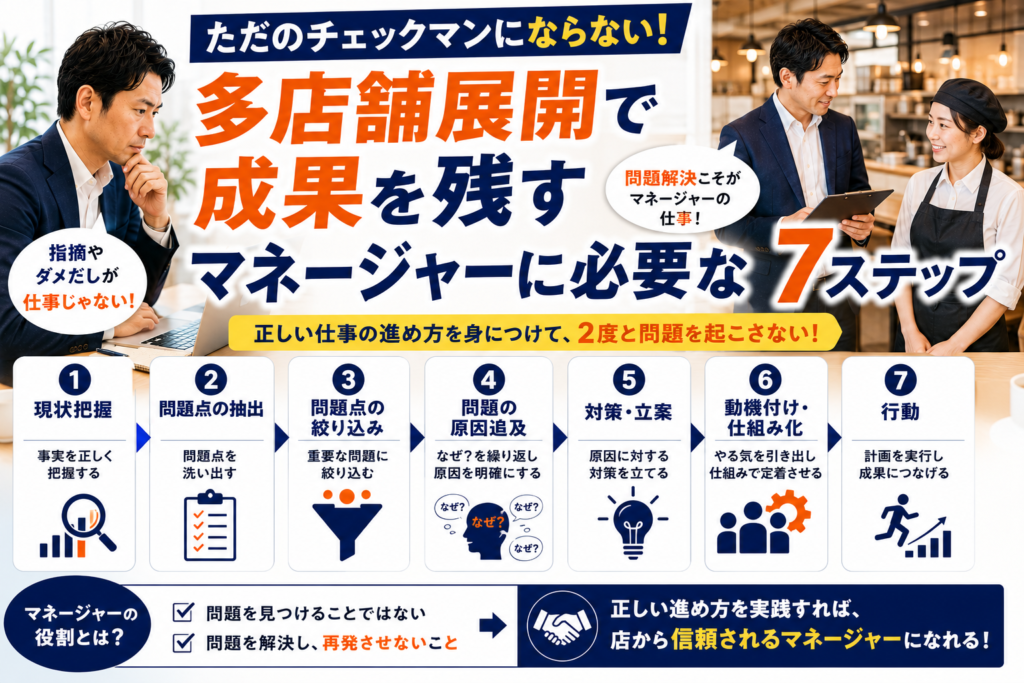 代替テキスト(SEO対策版)
飲食店マネージャーに求められる問題解決力を解説した画像。単なるチェックマンやダメ出し役ではなく、問題を再発させない仕組みを作ることがマネージャーの役割であることを表現している。画像では、現状把握、問題点の抽出、問題点の絞り込み、原因追及、対策立案、動機付け・仕組み化、行動の7ステップを示し、問題を発見して終わるのではなく、根本原因を明確にし、仕組みで解決する重要性を伝えている。飲食店の多店舗展開、マネージャー育成、店長指導、問題解決、原因分析、仕組み化、組織運営に必要な正しい仕事の進め方を表現した画像。