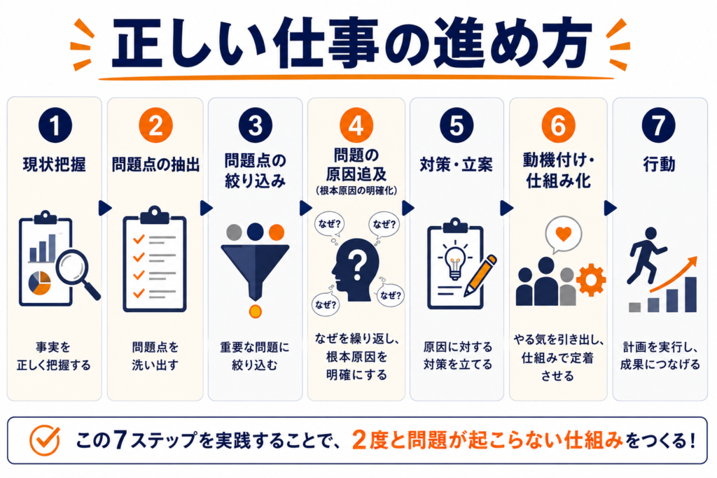飲食店マネージャーに求められる「正しい仕事の進め方」を7つのステップで整理した画像。現状把握、問題点の抽出、問題点の絞り込み、問題の原因追及(根本原因の明確化)、対策・立案、動機付け・仕組み化、行動という流れを図解している。問題を見つけるだけではなく、根本原因を明確にし、仕組み化によって再発を防ぎながら成果につなげることの重要性を表現している。飲食店の多店舗展開、マネージャー育成、問題解決、原因分析、仕組み化、店長指導、店舗改善に必要な基本プロセスをまとめた画像。