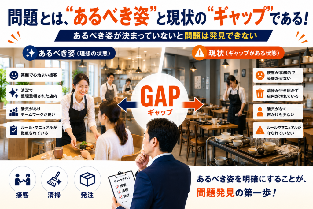 代替テキスト(SEO対策版)
飲食店の問題発見力を解説した画像。問題とは「あるべき姿」と「現状」のギャップであることを表現しており、理想的な店舗状態と現状の店舗状態を比較している。左側には、笑顔の接客、整理整頓された店内、活気あるチームワーク、ルールやマニュアルが徹底された「あるべき姿」を配置。右側には、接客品質の低下、清掃不足、活気の欠如、ルール未徹底など「現状」の課題を配置し、その差を「GAP(ギャップ)」として表現している。飲食店の多店舗展開におけるマネージャー育成、問題発見力向上、店舗管理、店長教育、接客品質向上、クレンリネス管理、発注管理の重要性を示した画像。
