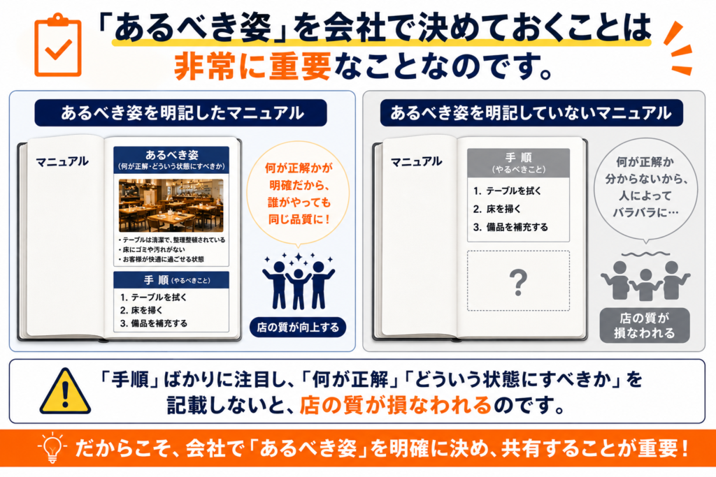 飲食店の多店舗展開において重要な「あるべき姿」の考え方を解説した比較画像。左側は「あるべき姿」を明記したマニュアルの例として、理想の状態や正解の基準が共有され、誰が実施しても同じ品質を維持できる状態を表現。右側は手順だけが記載され、何が正解か分からないため、人によって仕事のやり方や品質に差が生まれている状態を表現している。飲食店のマニュアル作成、店長教育、スタッフ教育、品質管理、仕組み化、多店舗経営における“あるべき姿”の重要性を説明した図解。