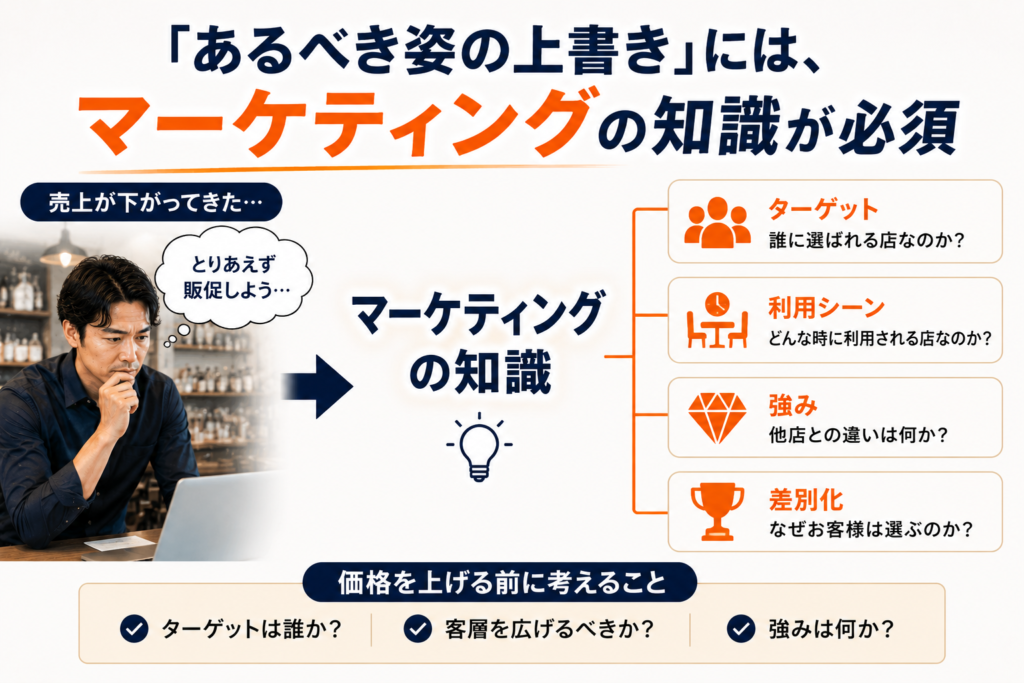 飲食店マネージャーに必要なマーケティング思考を解説した画像。売上が下がった際に「とりあえず販促しよう」と考えるのではなく、ターゲット、利用シーン、自社の強み、競合との差別化といった視点から店舗を分析する重要性を表現している。価格改定や売上改善を行う際にも、誰に選ばれる店なのか、どのような利用動機で来店するのか、他店との違いは何かを明確にすることで、店舗の“あるべき姿”を上書きし、進化につなげる考え方を示している。飲食店の多店舗展開、マネージャー育成、マーケティング戦略、ターゲット設定、差別化戦略、価格設定、売上向上に必要な視点を表現した画像