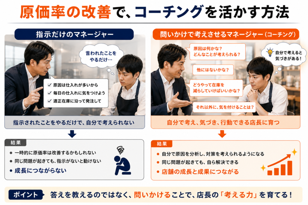 飲食店マネージャーが店長育成のためにコーチングを活用する方法を解説した画像。左側では、マネージャーが原因や改善策をすべて指示し、店長が指示通りに動くだけの状態を表現。右側では、「原因は何かな？」「他にはないかな？」「どうやって在庫を減らしていけばいいかな？」と問いかけを行い、店長自身に原因分析や改善策を考えさせるコーチング型の指導を表現している。原価率改善をテーマに、答えを与える指導ではなく、問いかけによって店長の考える力を育て、自ら問題解決できる人材へ成長させる重要性を示している。飲食店の多店舗展開、マネージャー育成、店長育成、コーチング、原価率改善、問題解決、考える力、人材育成の考え方を表現した画像。