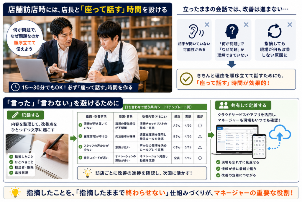 飲食店マネージャーが店舗訪問時に店長と座って面談し、改善点や課題を共有する重要性を解説した画像。立ったままの曖昧な会話ではなく、店長と時間を確保して座って話すことで、「何が問題か」「なぜ問題なのか」を整理しながら共有する様子を表現している。また、改善点や行動内容を記録し、共有シートやクラウドサービスを活用して進捗管理を行うことで、「言った・言わない」の認識違いを防ぎ、改善内容を確実に実行・定着させる流れを図解している。飲食店の多店舗展開、マネージャー育成、店長面談、改善管理、情報共有、進捗確認、クラウド活用、店舗改善の定着化に必要な考え方を表現した画像。
