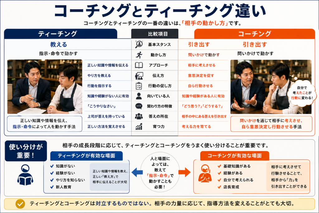 飲食店マネージャーに求められるコーチングとティーチングの違いを比較した画像。ティーチングは、正しい知識や情報を教え、指示・命令によって人を動かす手法として整理されており、知識や経験がない人への指導に適していることを示している。一方、コーチングは、問いかけを通じて相手に考えさせ、自ら意思決定し行動できるよう導く手法として整理されており、店長育成や考える力を育てる場面に適していることを表現している。飲食店の多店舗展開、マネージャー育成、店長育成、人材育成、コーチング、ティーチング、リーダー育成における指導方法の違いと使い分けを解説した比較図。