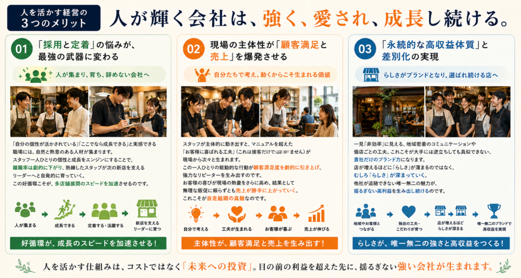 飲食店の多店舗展開における「人を活かす経営」の3つのメリットを解説した図解。①採用と定着の強化、②現場の主体性による顧客満足度向上と売上アップ、③地域密着による差別化と高収益体質の実現を紹介。スタッフ育成、店長教育、組織づくりを通じて、店が増えるほどブランド力が深まり、持続的に成長する飲食店経営の考え方をまとめている。