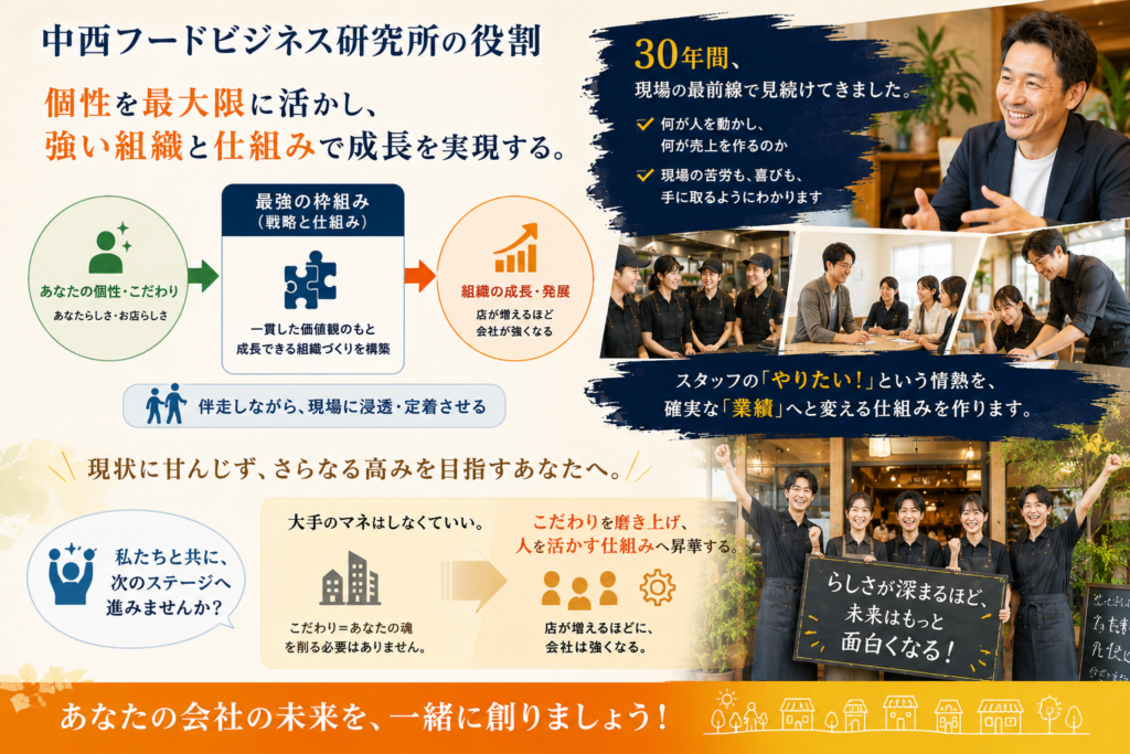 飲食店の多店舗展開を支援する中西フードビジネス研究所の役割を紹介した図解。経営者やスタッフの個性・こだわりを活かしながら、一貫した価値観と仕組みを構築し、組織の成長につなげる考え方を解説している。30年間の現場経験をもとに、人材育成、店長教育、理念浸透、組織づくりを支援し、スタッフの主体性を業績向上へと結び付ける仕組みづくりを表現。店が増えるほど会社の強みやブランド力が深まり、持続的な成長を実現する飲食店経営のあり方を伝えるイメージ画像。
