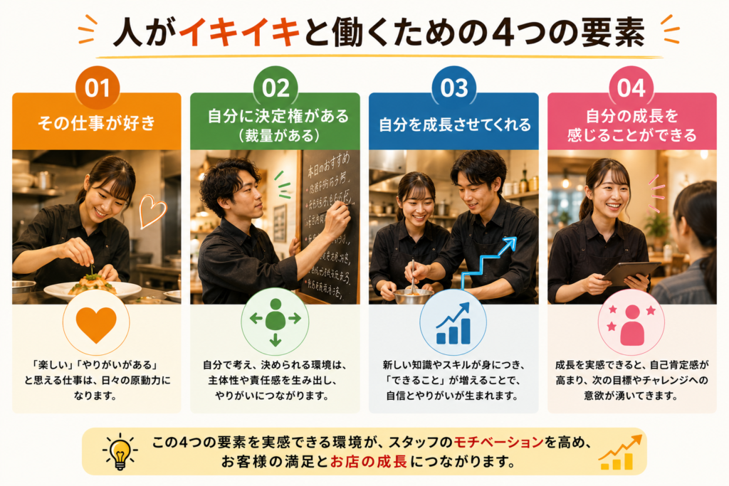 飲食店スタッフがイキイキと働くために必要な4つの要素を解説した図解。「その仕事が好き」「自分に決定権がある(裁量がある)」「自分を成長させてくれる」「自分の成長を感じることができる」の4項目を、飲食店の現場写真とともに紹介している。料理を楽しそうに作るスタッフ、自ら考えて店舗運営に関わるスタッフ、新しい技術や知識を学ぶスタッフ、成長を実感しながら接客するスタッフの様子を通じて、主体性や成長実感が働きがいにつながることを表現。スタッフ教育、店長育成、人材育成、エンゲージメント向上、モチベーション向上、働きがいのある職場づくりが、お客様満足と店舗成長につながることを伝えるイメージ画像。
