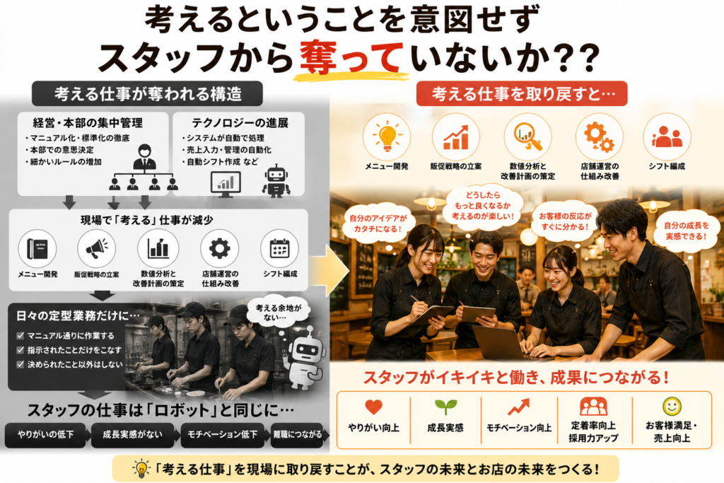 飲食店のスタッフ教育と人材育成について解説した図解。「考えるということを意図せずスタッフから奪っていないか?」をテーマに、左側では本部主導の標準化やシステム化によって、メニュー開発、販促戦略、数値分析、店舗改善、シフト編成などの“考える仕事”が現場から減少していく構造を表現。下部には、指示された業務だけを行う定型業務中心の状態を描き、「考える余地がない」現場の様子を示している。右側では、商品開発や店舗改善、数値分析などに主体的に関わるスタッフが意見を出し合うミーティング風景を配置し、「考える仕事を取り戻す」ことで、自分のアイデアがお店の成果につながる実感や成長実感を得られる様子を表現。飲食店経営における店長育成、スタッフ教育、主体性向上、モチベーション向上、組織づくりの重要性を伝えるイメージ画像。
