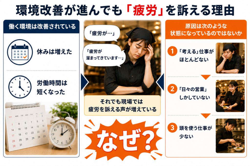 飲食店のスタッフ教育と働きがいについて解説した図解。左側では「働く環境は改善されている」として、「休みは増えた」「労働時間は短くなった」をカレンダーや時計のイメージとともに紹介。中央には疲れた表情の飲食店スタッフを配置し、「疲労が…」「疲労が溜まってきています…」という現場の声を表現している。右側では、その原因として「『考える』仕事がほとんどない」「『日々の営業』しかしていない」「頭を使う仕事が少ない」の3つを整理。飲食店経営における店長育成、人材育成、スタッフ教育、主体性向上、働きがいづくりの重要性を伝えるイメージ画像。