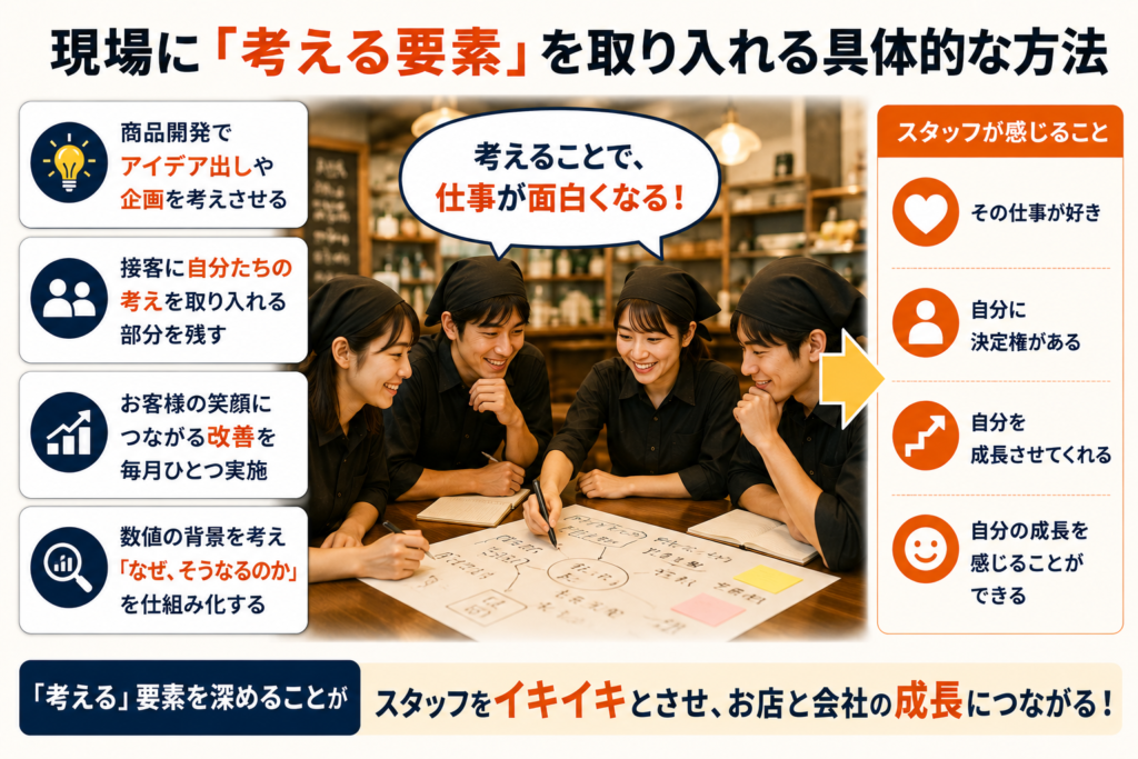 飲食店スタッフがテーブルを囲み、商品企画や店舗改善について話し合うミーティングの様子を中心に、「現場に考える要素を取り入れる具体的な方法」を解説した図解。左側には「商品開発でアイデア出しや企画を考えさせる」「接客に自分たちの考えを取り入れる」「お客様の笑顔につながる改善を実施する」「数値の背景を考える仕組みを作る」などの具体例を掲載。右側には「その仕事が好き」「自分に決定権がある」「自分を成長させてくれる」「自分の成長を感じることができる」といった、スタッフが仕事にやりがいを感じる要素を整理している。飲食店の人材育成、店長教育、スタッフ教育、主体性向上、モチベーション向上の重要性を表現したイメージ画像。