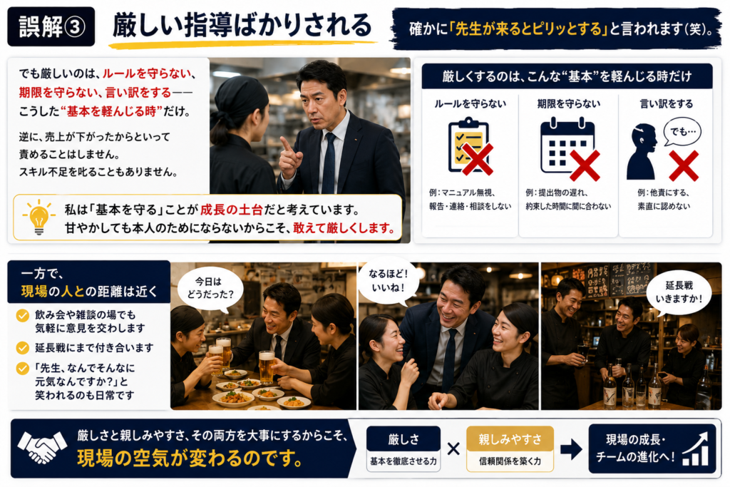 代替えテキスト(SEO対策版)
飲食店コンサルティングの誤解③「厳しい指導ばかりされる」をテーマにした解説画像。中央では、コンサルタントが現場スタッフに真剣な表情で指導している様子を掲載し、「ルールを守らない」「期限を守らない」「言い訳をする」といった基本を軽視する行動に対してのみ厳しく指導する姿勢を表現している。一方で、売上低下やスキル不足そのものを責めるのではなく、基本を徹底することが成長の土台であるという考え方を紹介している。
右上では、厳しく指導する対象を「ルール違反」「期限遅れ」「言い訳」の3項目に整理し、具体例とともに図解。報告・連絡・相談をしない、提出期限を守らない、他責思考をするなど、組織運営における基本行動の重要性を説明している。
下部では、飲み会や雑談などのコミュニケーションの場面を掲載し、現場スタッフと気軽に意見交換を行う親しみやすい関係性を表現。「今日はどうだった?」「なるほど、いいね!」などの会話を通じて、信頼関係を築いている様子を紹介している。また、「先生、なんでそんなに元気なんですか?」と言われるほど、現場との距離が近いことも特徴として描かれている。
画像全体を通じて、「厳しさ=基本を守らせる力」と「親しみやすさ=信頼関係を築く力」の両方を大切にし、その結果として現場の空気が変わり、チームが成長していくという飲食店経営コンサルティングの考え方を表現している。店長育成、人材教育、組織づくり、理念浸透、現場改善を支援する伴走型コンサルティングの特徴を紹介した画像。