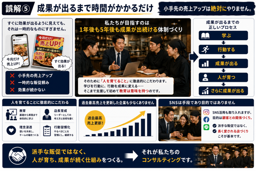 代替えテキスト(SEO対策版)
飲食店コンサルティングの誤解⑤「成果が出るまで時間がかかるだけ」をテーマにした解説画像。左側では、スマートフォンや販促チラシを使った「今月だけ売上アップ」「限定クーポン配布中」などの短期的な販促施策を例に挙げ、小手先の売上アップや一時的な販促頼みでは効果が長続きしないことを表現している。
中央では、店長やスタッフとのミーティング風景を掲載し、「私たちが目指すのは1年後も5年後も成果が出続ける体制づくり」というメッセージを強調。人を育てることに徹底的にこだわり、学びを行動に、行動を成果に変えることまで支援して初めて教育に意味があるという考え方を紹介している。
右側では、「学ぶ → 行動する → 成果が出る → 人が育つ → さらに成果が出る」という成長サイクルを図解。継続的な人材育成と組織づくりによって、長期的に成果が生まれる仕組みを表現している。
下段左では、「人を育てることに徹底的にこだわる」というテーマのもと、教育、店長育成、理念浸透、行動習慣化の4つの要素を紹介。下段中央では、売上グラフの上昇とともに「過去最高売上を更新した企業も少なくありません」という実績を掲載し、人材育成が成果につながることを示している。
下段右では、SNSを活用しながらスタッフがコミュニケーションを取る様子を掲載し、「SNSは手段であり目的ではありません」という考え方を紹介。SNS活用の目的は顧客との関係づくりであり、派手な販促ではなく、長く愛される店づくりが重要であることを伝えている。
画像全体を通じて、短期的な売上向上を追い求めるのではなく、人材育成と仕組みづくりによって長期的に成果が出続ける飲食店経営を目指す伴走型コンサルティングの考え方を表現している。店長育成、人材教育、理念浸透、多店舗展開、組織づくりを支援し、飲食店の持続的成長を実現するための取り組みを紹介した画像。