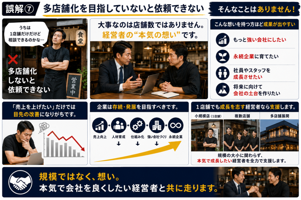 代替えテキスト(SEO対策版)
飲食店コンサルティングの誤解⑦「多店舗化を目指していないと依頼できない」をテーマにした解説画像。左側では、1店舗経営の飲食店オーナーが「うちは1店舗だけだけど相談できるのかな…」と悩む様子を掲載し、「多店舗化しないと依頼できない」という誤解を表現している。
中央では、経営者とコンサルタントが真剣に対話を行う様子を掲載し、「大事なのは店舗数ではありません。経営者の“本気の想い”です。」というメッセージを強調。店舗数や会社規模ではなく、会社をより良くしたいという経営者の意志や成長意欲こそが重要であることを伝えている。
右上では、「こんな想いを持つ方ほど成果が出やすい」という見出しのもと、「もっと強い会社にしたい」「永続企業に育てたい」「社員やスタッフを成長させたい」「将来に向けて会社の土台を作りたい」といった経営者の想いを紹介。売上向上だけでなく、組織づくりや人材育成を重視する経営者ほど成果につながりやすいことを表現している。
下段左では、「売上を上げたいだけでは目先の改善になりがちです。」というメッセージとともに、売上だけを追いかける経営の限界を示している。下段中央では、「売上向上 → 人材育成 → 仕組み化 → 強い会社づくり → 永続企業」という流れを図解し、企業が長期的な存続と発展を目指すべきであることを表現している。
下段右では、小規模店(1店舗)、複数店舗、多店舗展開の飲食店を並べて掲載し、「1店舗でも成長を志す経営者なら支援します。」というメッセージを紹介。規模の大小に関係なく、本気で成長を目指す経営者を支援する姿勢を表現している。
画像全体を通じて、飲食店経営において重要なのは店舗数ではなく、会社を強くしたい、永続企業に育てたいという経営者の想いであることを伝える内容となっている。店長育成、人材教育、理念浸透、組織づくり、多店舗展開支援などを行う伴走型の飲食店経営コンサルティングの考え方を紹介した画像。