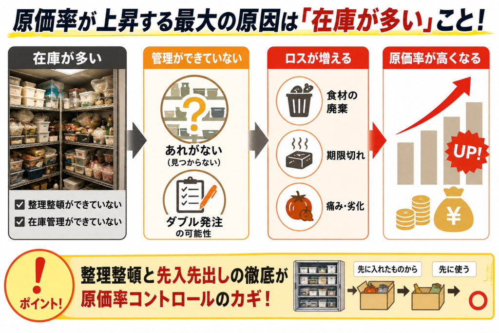 飲食店の原価率上昇の原因を解説したインフォグラフィック画像。タイトルは「原価率が上昇する最大の原因は『在庫が多い』こと！」。左側には食材や容器が乱雑に詰め込まれた冷蔵庫の写真が配置され、「整理整頓ができていない」「在庫管理ができていない」と説明されている。

中央では、「在庫が多い」→「管理ができていない」→「ロスが増える」→「原価率が高くなる」という流れを矢印で図解。「あれがない（見つからない）」「ダブル発注の可能性」といった在庫管理不足の問題や、「食材の廃棄」「期限切れ」「痛み・劣化」などのロス発生要因がアイコン付きで示されている。

右側には上昇するグラフとお金のアイコンが配置され、ロス増加が原価率上昇につながることを視覚的に表現。下部では、「整理整頓と先入先出しの徹底が原価率コントロールのカギ！」というメッセージとともに、冷蔵庫整理や先入先出しの実践イメージが図解されている。飲食店の原価管理、在庫管理、ロス削減、冷蔵庫整理整頓、先入先出しの重要性を分かりやすく伝える解説画像。