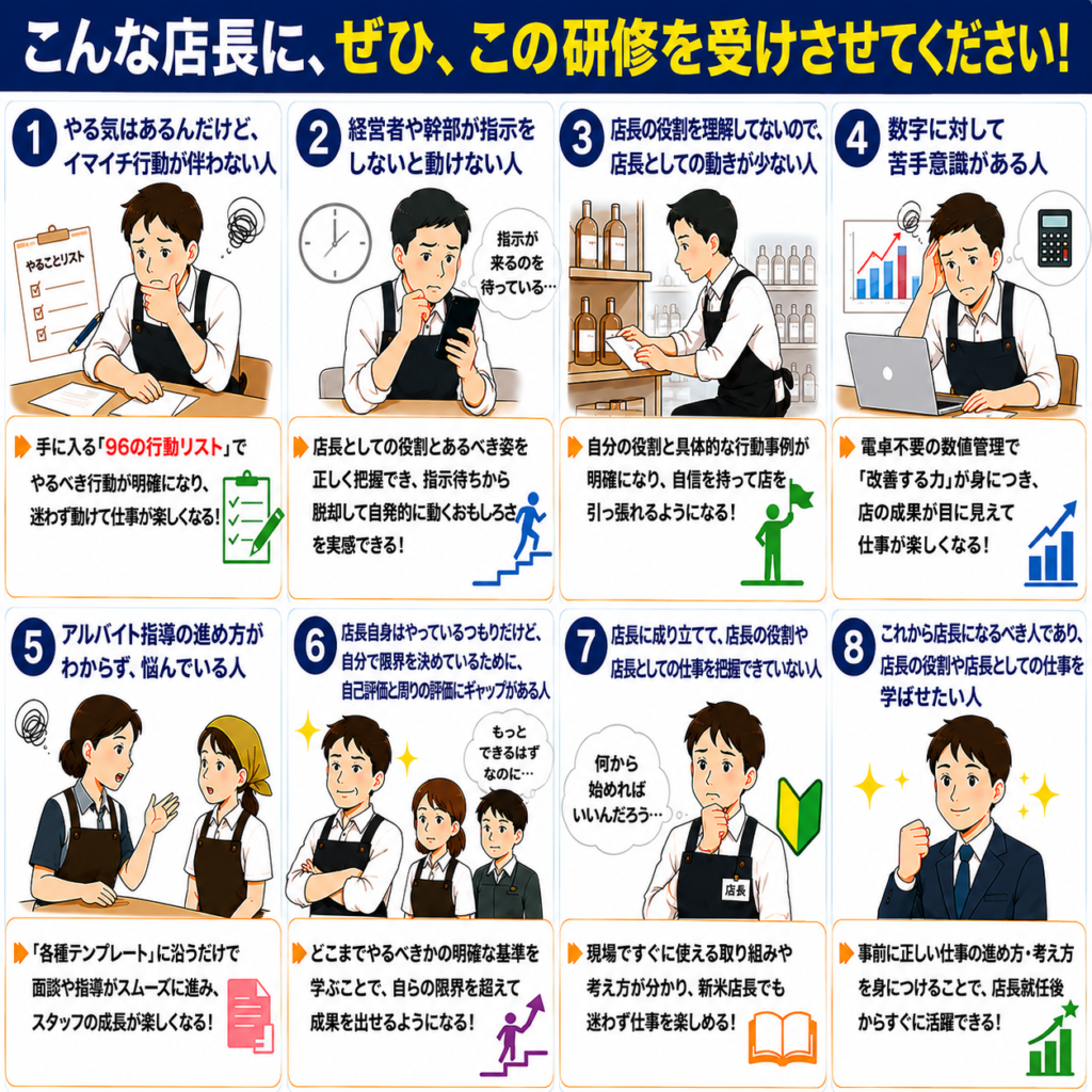 飲食店プロ店長育成研修の対象者を紹介する図解。タイトルは「こんな店長に、ぜひ、この研修を受けさせてください!」。店長として成長するために必要な知識や考え方を学ぶべき8つのタイプを、イラスト付きで分かりやすく解説している。
対象者として、「やる気はあるが行動が伴わない人」「経営者や幹部の指示がないと動けない人」「店長の役割を理解できていない人」「数字管理に苦手意識がある人」「アルバイト指導の進め方が分からない人」「自己評価と周囲の評価にギャップがある人」「店長として何から始めればよいか分からない人」「これから店長になる人」を紹介。
各項目では、研修で得られる成果も説明しており、「96の行動リスト」による店長の役割と行動の明確化、「13種類のテンプレート」による仕事の進め方の習得、数値管理スキルの向上、アルバイト教育力の強化、店長としての判断基準の習得などを訴求している。
飲食店の店長育成、店長教育、マネジメント研修、アルバイト指導、数値管理、店舗運営の仕組み化をテーマに、店長が自ら考え行動できる人材へ成長するための研修内容を分かりやすく紹介した案内画像。