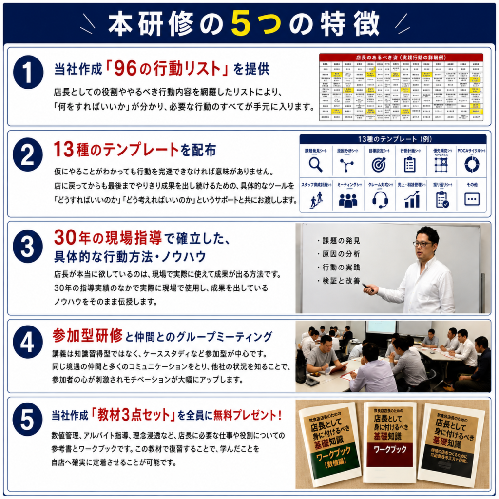 飲食店プロ店長育成研修の「5つの特徴」を紹介する図解。店長育成に必要な実践的な教材やノウハウ、研修内容を分かりやすく整理している。
1つ目の特徴は、「96の行動リスト」の提供。店長としての役割や、やるべき具体的な行動を一覧化しており、「何をすればよいか」が明確になることで、店舗運営に必要な行動を体系的に学べる。
2つ目の特徴は、「13種類のテンプレート」の配布。課題発見、原因分析、目標設定、行動計画、優先順位管理、PDCAサイクルなど、店長が成果を出すために必要な考え方や仕事の進め方をサポートする実践ツールを提供している。
3つ目の特徴は、30年の現場指導で培った具体的な行動方法とノウハウの習得。課題発見、原因分析、行動実践、検証・改善など、現場で成果を出すための実践的なマネジメント手法を学ぶことができる。
4つ目の特徴は、参加型研修とグループミーティング。同じ立場の店長同士が意見交換やケーススタディを行い、他社の取り組みや考え方を学びながら、自店の課題解決やモチベーション向上につなげることができる。
5つ目の特徴は、店長向け教材3点セットの無料提供。数値管理、アルバイト指導、理念浸透など、店長に求められる知識を学べるワークブックや教材を活用し、研修内容の定着を支援する。
飲食店の店長教育、店長育成、マネジメント研修、多店舗展開、人材育成、アルバイト指導、数値管理の仕組み化をテーマに、現場で成果を出せる店長を育成するための実践型研修の特徴を紹介した案内画像。