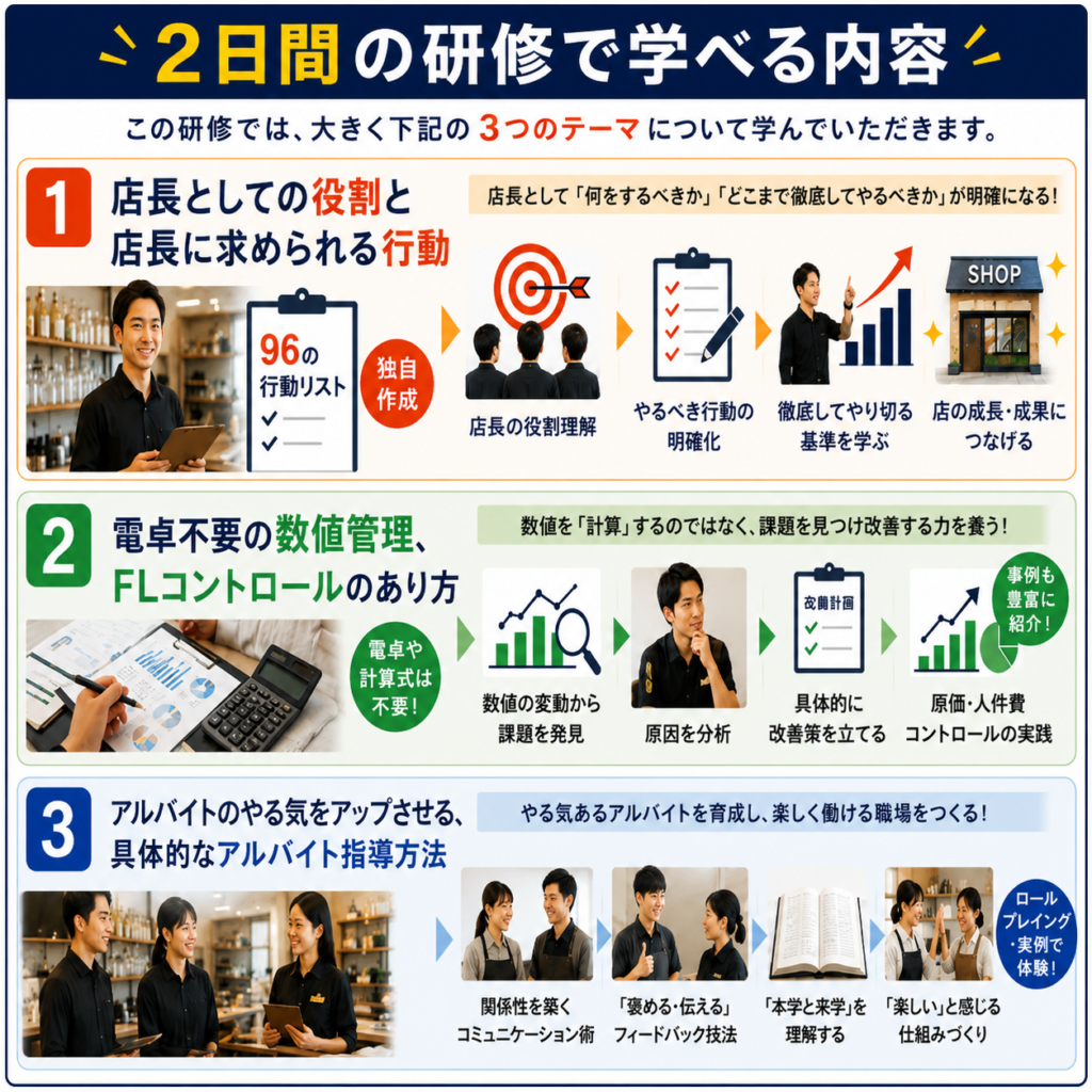 飲食店プロ店長育成研修で学ぶ内容を紹介した図解。タイトルは「2日間の研修で学べる内容」。本研修では、店長に必要な3つのテーマを体系的に学べることを説明している。
1つ目のテーマは「店長としての役割と店長に求められる行動」。独自作成の「96の行動リスト」を活用し、店長として何をするべきか、どこまで徹底してやるべきかを明確化する。店長の役割理解から、やるべき行動の整理、成果につながる行動基準の習得までを学び、店舗の成長と成果向上につなげる内容となっている。
2つ目のテーマは「電卓不要の数値管理とFLコントロールのあり方」。売上や原価、人件費などの数値を単純に計算するのではなく、数値の変動から課題を発見し、原因を分析し、改善策を立案する考え方を習得する。飲食店経営に必要なFLコントロールや利益改善の進め方を実践的に学べる内容となっている。
3つ目のテーマは「アルバイトのやる気をアップさせる具体的なアルバイト指導方法」。スタッフとの関係性を築くコミュニケーション術、褒め方や伝え方のフィードバック技法、本学と末学の考え方、楽しく働ける職場づくりなどを学び、アルバイト・パートの定着率向上と成長支援につなげる。ロールプレイングや実例を通じて実践的に習得できることも特徴。
飲食店の店長教育、店長育成、数値管理、FLコントロール、アルバイト指導、人材育成、店舗マネジメントをテーマに、現場で成果を出せる店長を育成するための実践型研修内容を紹介した案内画像。