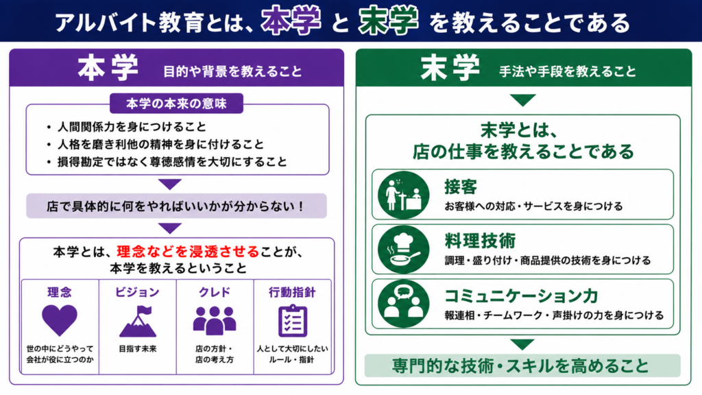 飲食店アルバイト教育における「本学」と「末学」の違いを解説した教育資料。左側では本学を「目的や背景を教えること」と定義し、人間関係力を身につけること、人格を磨き利他の精神を育むこと、損得勘定ではなく尊徳感情を大切にすることの重要性を説明している。また、本学を現場で実践する方法として、理念・ビジョン・クレド・行動指針を浸透させることが示されている。右側では末学を「手法や手段を教えること」と定義し、接客、調理技術、コミュニケーション力など店舗運営に必要な専門的な技術やスキルを習得することを解説している。飲食店の新人教育やアルバイト研修では、店の仕事を教える末学だけでなく、人間力や価値観を育てる本学を同時に教えることが重要であり、理念浸透や組織づくり、人材育成の土台となる考え方を分かりやすく整理した図解資料。店長教育、スタッフ教育、社員研修、飲食店人材育成の本質を表現した教育コンテンツ。