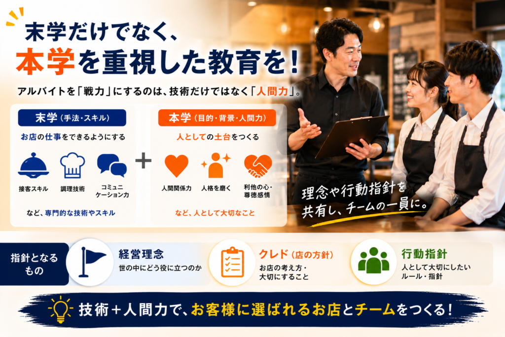 飲食店アルバイト教育において、「末学(技術・スキル)」だけでなく「本学(目的・背景・人間力)」を重視する重要性を解説した教育用イメージ画像。接客スキル、調理技術、コミュニケーション力などの専門的な技術習得だけではなく、人間関係力や人格形成、利他の精神を育むことが真の人材育成につながることを表現している。店長が新人アルバイトへ理念や行動指針を説明し、スタッフが真剣に学んでいる様子を通じて、飲食店経営における人材教育の本質を伝えている。経営理念、クレド、行動指針を共有しながら、チームとして同じ価値観を持ち、お客様に選ばれる店づくりを目指す教育のあり方を表現した画像。新人アルバイト研修、スタッフ教育、社員教育、店長教育、人材育成、理念浸透の重要性を解説する記事のメインビジュアルとして活用できる内容となっている。単なる作業教育ではなく、人間力を高める教育によって組織力を向上させ、離職率低下や顧客満足度向上につなげる飲食店経営の考え方を表現している。