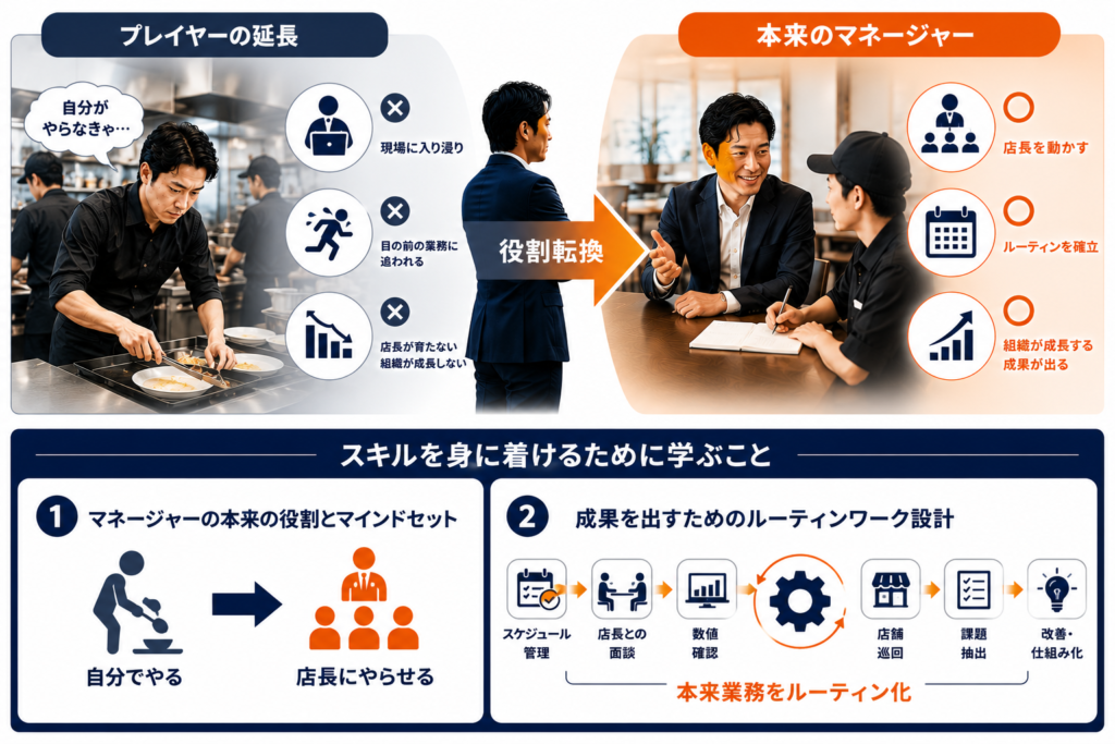 飲食店マネージャー育成研修で学ぶ「プレイヤーを卒業する思考」を解説した図解。現場に入り浸り自分で動くマネージャーと、店長に仕事をやり切らせ成果を出すマネージャーを比較し、役割転換の重要性と本来業務のルーティン化を示している。店長育成、組織成長、店舗マネジメント、飲食店の仕組み化に必要な考え方を視覚的に表現した研修教材。