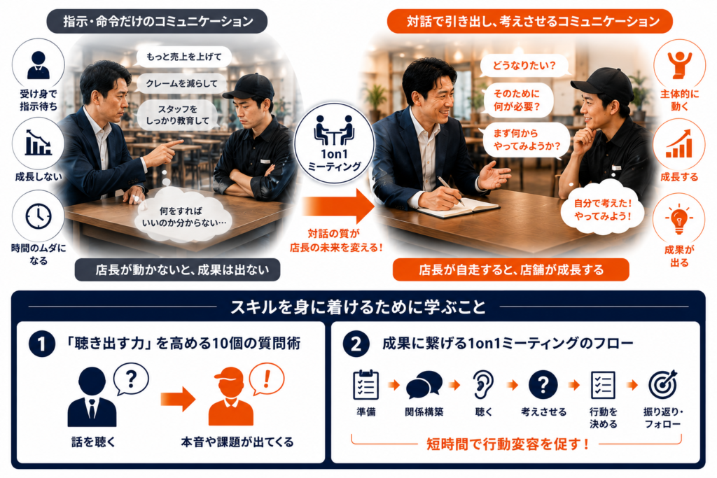代替テキスト（SEO考慮版）

飲食店マネージャー育成研修で学ぶ「店長を育てる1on1実践力」を解説した図解。指示・命令だけのコミュニケーションと、対話によって店長の主体性を引き出すコーチング型コミュニケーションを比較し、1on1ミーティングの重要性を視覚化している。店長育成、コーチング、質問力、傾聴力、1on1面談の進め方を通じて、店長の自走と店舗成長を実現するためのマネージャースキルを表現した研修教材。