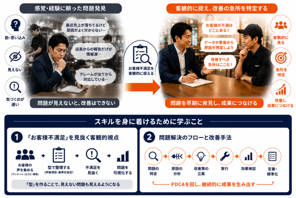 飲食店マネージャー育成研修で学ぶ「感覚に頼らない問題発見力」を解説した図解。経験や勘に頼った店舗管理と、お客様不満足を客観的に発見・改善するマネジメント手法を比較し、問題発見から改善までの流れを視覚化している。評価基準や店舗の型を活用して問題を可視化し、原因分析、改善策立案、実行、効果検証までの問題解決プロセスを学ぶことで、売上向上と店舗改善を実現する飲食店マネージャーの必須スキルを表現した研修教材。