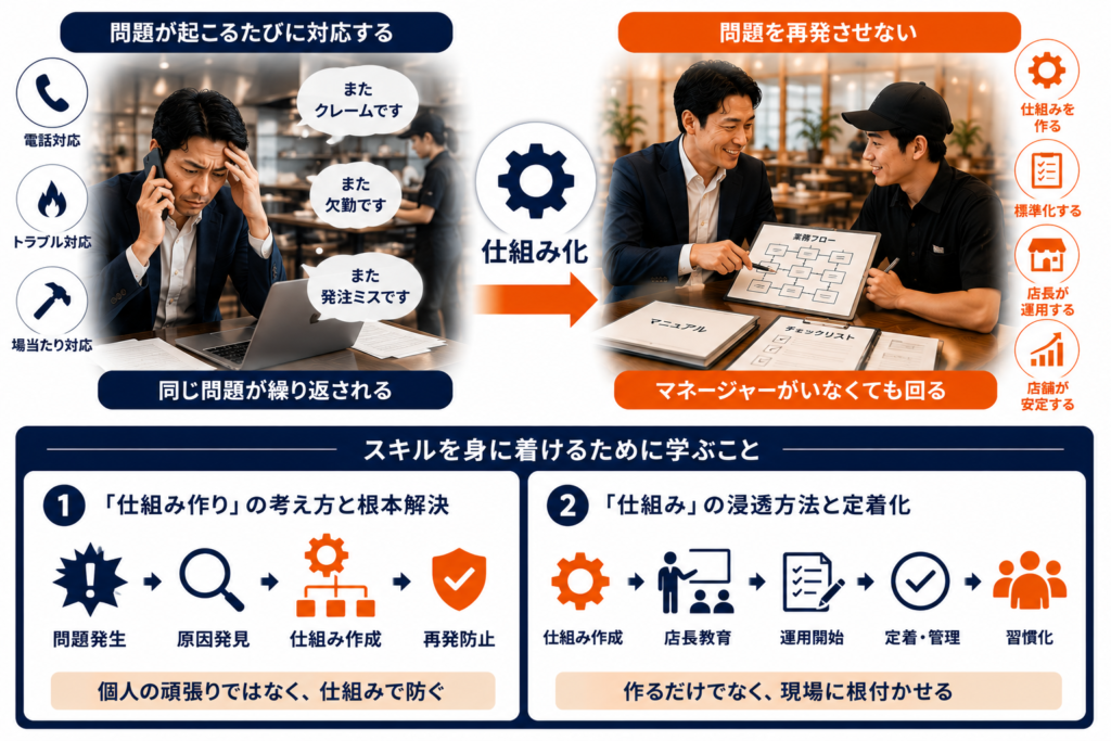 代替テキスト（SEO考慮版）

飲食店マネージャー育成研修で学ぶ「再発させない仕組み化力」を解説した図解。問題が起こるたびに電話対応やトラブル対応に追われる属人的な店舗運営と、仕組み化によって問題の再発を防ぎ、マネージャーがいなくても回る店舗運営を比較している。原因分析から仕組み作成、標準化、店長教育、定着化までの流れを可視化し、多店舗展開に必要な仕組みづくりと属人化排除の考え方を学ぶ飲食店マネージャー向け研修教材。