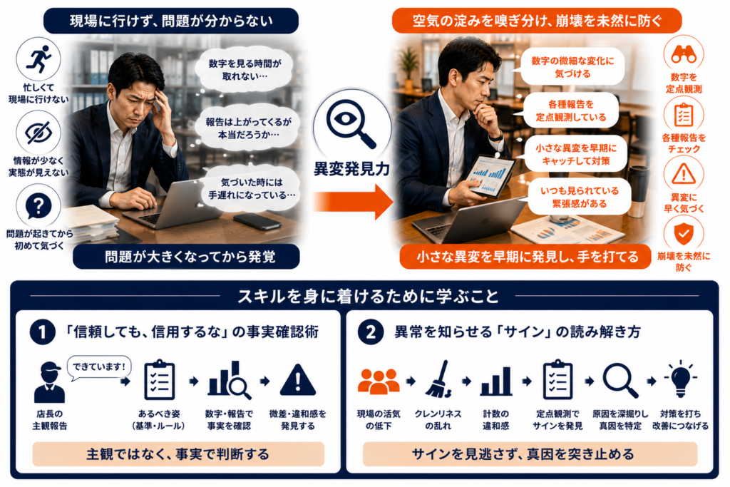 飲食店マネージャー育成研修で学ぶ「店舗の異変発見力」を解説した図解。現場に行けず問題を把握できない状態と、数字や各種報告を定点観測して店舗の異変を早期発見するマネジメント手法を比較している。店長の主観報告を鵜呑みにせず、売上や計数データ、クレンリネス、店舗の活気などの変化から危険信号を察知し、問題の未然防止につなげる考え方を視覚化。飲食店の店長育成、多店舗管理、数値管理、店舗改善に必要な異常検知スキルを学ぶための研修教材。