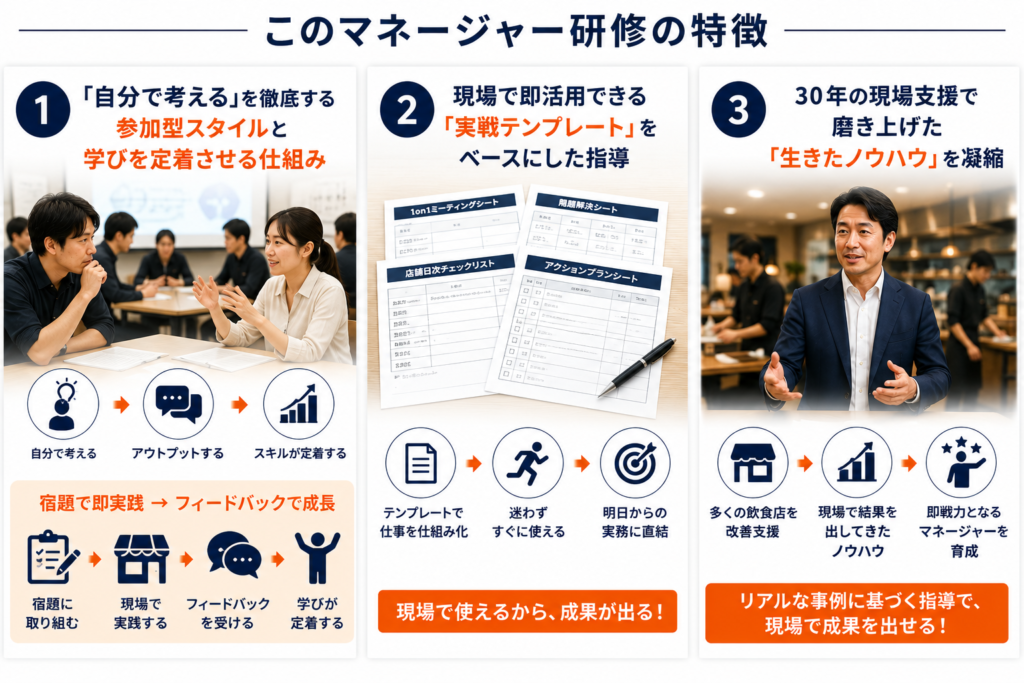 飲食店マネージャー育成研修の特徴を紹介した図解。参加型研修による「自分で考える力」の習得、現場で即活用できる実践テンプレートを活用した仕組み化、30年の飲食店支援で培った現場改善ノウハウの提供という3つの特徴を視覚的に表現している。宿題とフィードバックによる学びの定着、店舗運営に役立つテンプレート活用、実践的な店長育成・マネージャー育成を通じて、現場で成果を出せる人材を育成する飲食店向け研修教材。