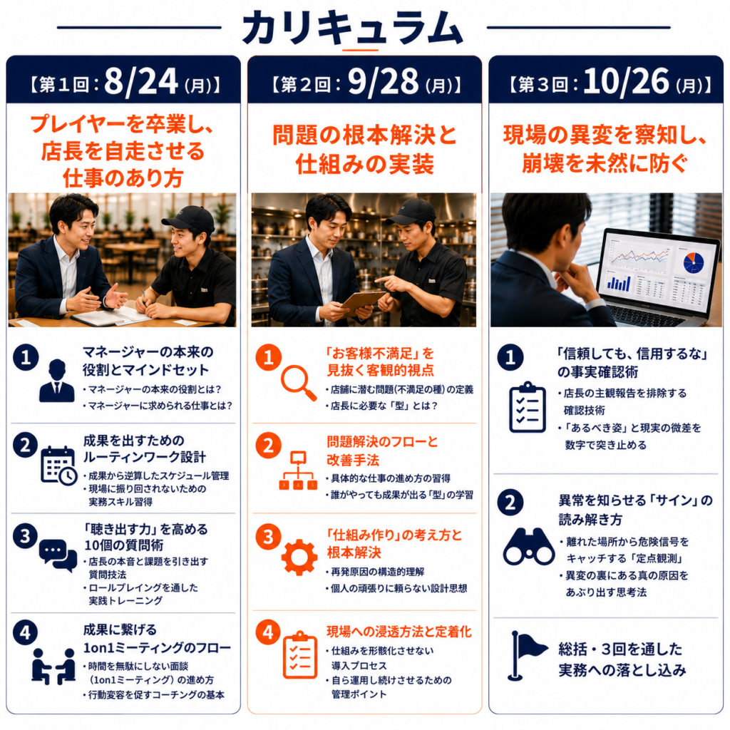 代替テキスト（SEO考慮版）

飲食店マネージャー育成研修の全3回カリキュラムを紹介した図解。第1回ではマネージャーの役割とマインドセット、ルーティンワーク設計、質問術、1on1ミーティングを学び、店長を自走させる仕事のあり方を習得する。第2回ではお客様不満足の発見、問題解決手法、仕組み作り、定着化を学び、問題の根本解決と仕組み化を実践する。第3回では事実確認術や異変発見力を学び、数字や報告から店舗の異常を察知し、問題を未然に防ぐ方法を習得する。飲食店のエリアマネージャー、SV、統括店長向けに設計された実践型マネージャー研修カリキュラムをまとめた研修案内画像。