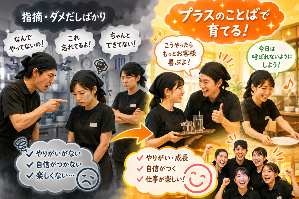 飲食店のアルバイト教育における「マイナスの言葉」と「プラスの言葉」の違いを比較したイメージ。左側では「なんでやってないの?」「これ忘れてるよ!」「ちゃんとできてない!」など指摘やダメ出し中心の指導により、落ち込むスタッフや職場の重い雰囲気を表現。右側では「こうやったらもっとお客様が喜ぶよ」「今日は呼ばれないようにしよう!」など前向きな声掛けで育成し、笑顔で働くスタッフや活気あるチーム、やりがい・成長・自信につながる職場づくりを表現した飲食店人材育成・アルバイト教育の解説画像。