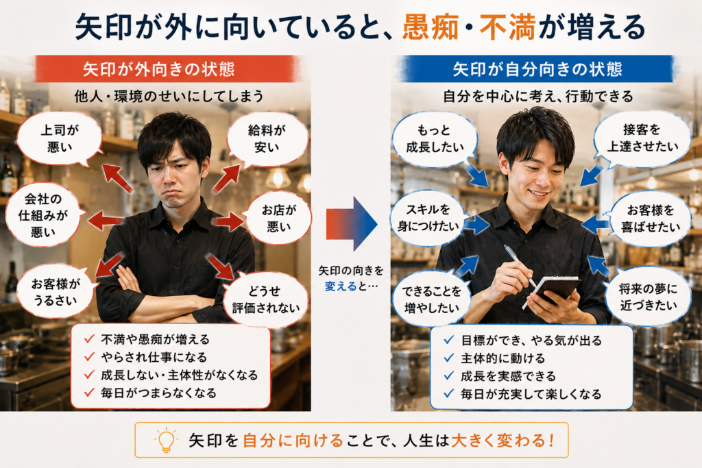 飲食店スタッフの成長意識と主体性の違いを解説した図解。左側は「上司が悪い」「給料が安い」など他人や環境のせいにする“矢印が外向きの状態”を表し、不満や愚痴が増える様子を示している。右側は「もっと成長したい」「お客様を喜ばせたい」など自分に矢印を向ける“主体的な状態”を表し、目標設定による成長実感や仕事のやりがい向上を解説。飲食店の店長教育、人材育成、主体性向上、目標管理の重要性を伝える比較図。