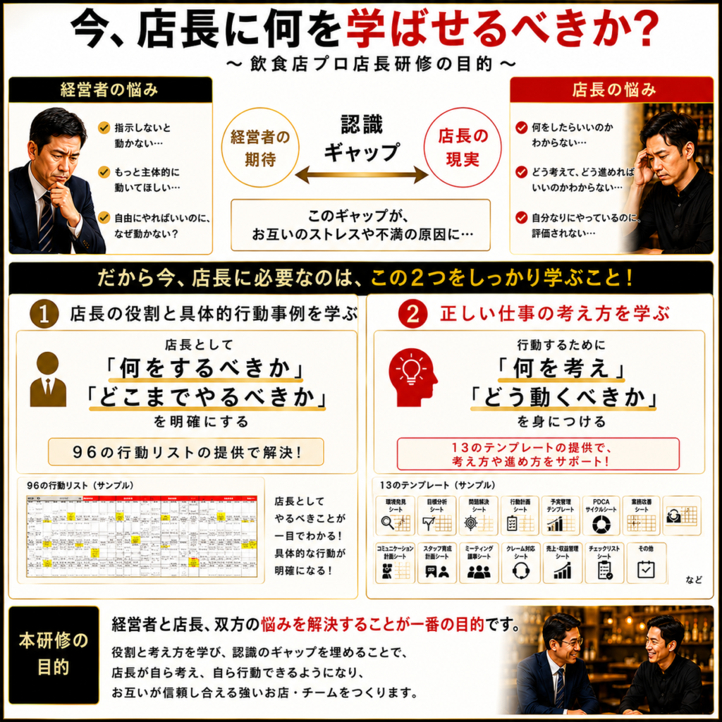 飲食店プロ店長研修の目的を解説した図解。経営者と店長の間にある「認識ギャップ」が、双方のストレスや不満の原因になっていることを示している。左側には経営者の悩みとして「指示しないと動かない」「もっと主体的に動いてほしい」などを掲載し、右側には店長の悩みとして「何をしたらいいかわからない」「どう考え、どう進めればいいかわからない」などを掲載。中央では「経営者の期待」と「店長の現実」の間に認識ギャップがあることを表現している。
下段では、そのギャップを埋めるために店長が学ぶべき2つのテーマを紹介。1つ目は「店長の役割と具体的行動事例を学ぶ」で、「何をするべきか」「どこまでやるべきか」を明確にする内容。96の行動リストを活用し、店長として求められる具体的な行動を理解できることを説明している。2つ目は「正しい仕事の考え方を学ぶ」で、「何を考え」「どう動くべきか」を身につける内容。13種類のテンプレートを活用し、考え方や仕事の進め方を体系的に学べることを紹介している。
最下部では、本研修の目的として、経営者と店長双方の悩みを解決し、店長が自ら考え行動できるようになることで、信頼し合える強い店舗運営とチームづくりを実現することを訴求している。飲食店の店長育成、店長教育、マネジメント研修、組織づくり、行動基準の明確化をテーマとした研修案内画像。