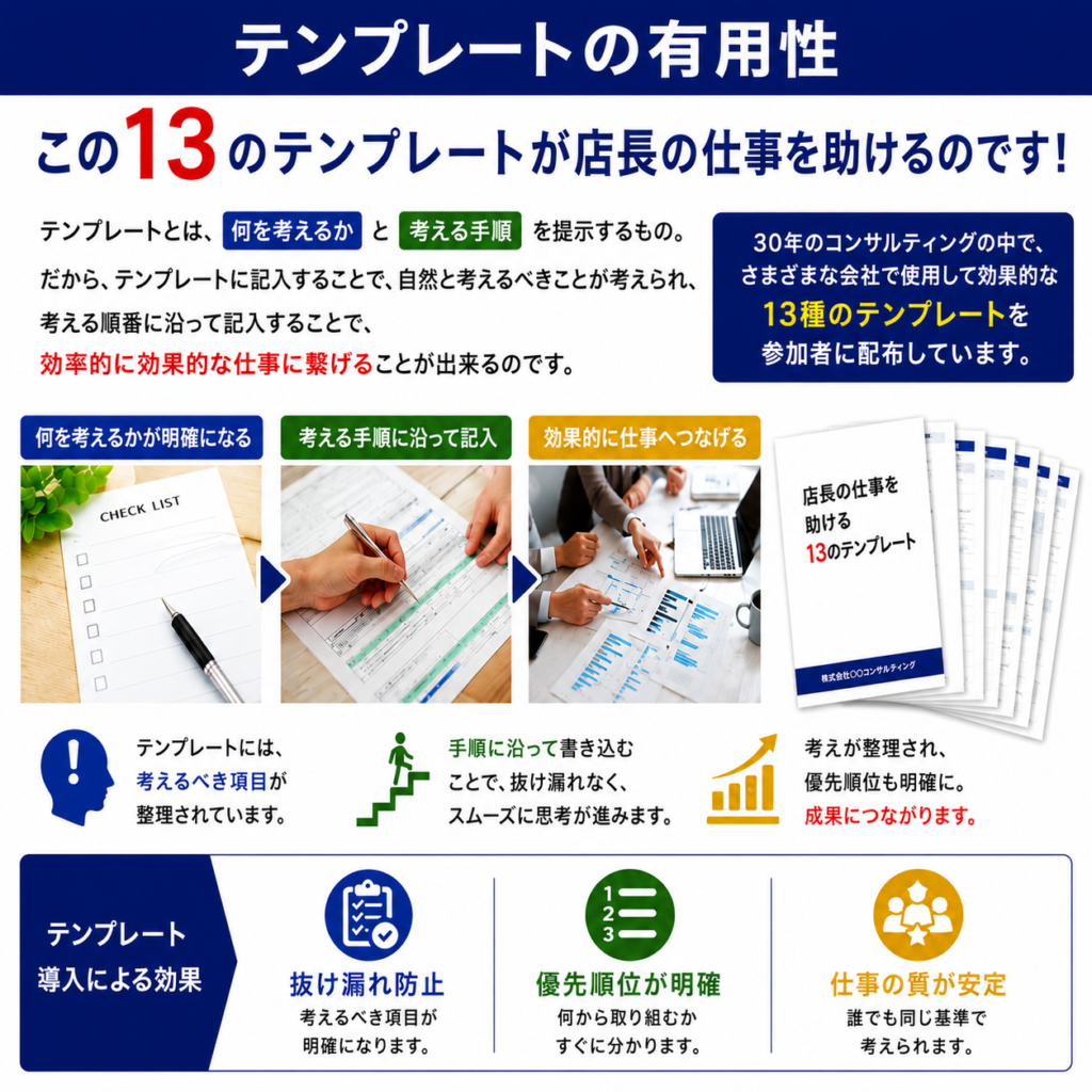 飲食店店長向け研修で配布される「13のテンプレート」の有用性を解説した図解。テンプレートは「何を考えるか」と「考える手順」を明確にするツールであり、記入することで考えるべき項目の抜け漏れを防ぎ、優先順位を整理しながら効率的・効果的に仕事を進められることを説明している。チェックリストや記入シート、数値分析資料の写真を使い、「何を考えるかが明確になる」→「考える手順に沿って記入する」→「効果的に仕事へつなげる」という流れを視覚的に表現。下部には「抜け漏れ防止」「優先順位が明確」「仕事の質が安定」という3つの効果をアイコン付きで紹介し、店長育成や店舗運営の仕組み化に役立つテンプレートの価値を伝えている。