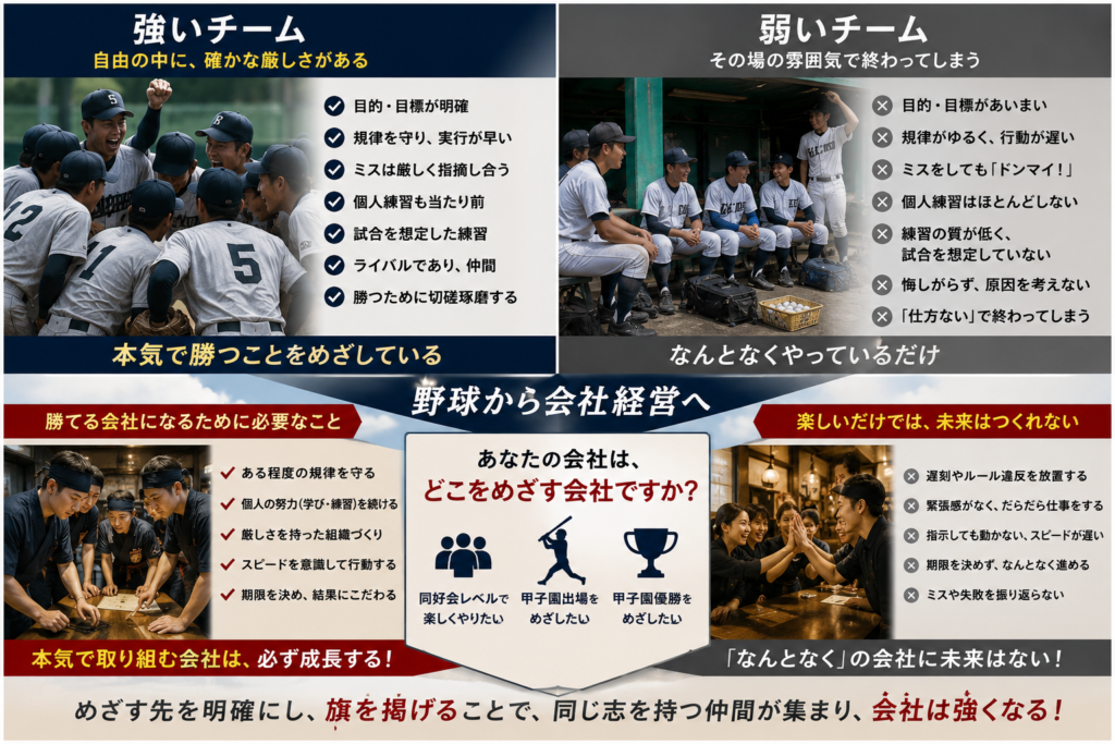 代替えテキスト（SEO対策版）

強いチームと弱いチームの違いを高校野球に例えて解説した比較画像。左側には「強いチーム」として、目標が明確で規律を守り、ミスを指摘し合いながら切磋琢磨する野球部の様子を掲載。右側には「弱いチーム」として、目的や目標が曖昧で、ミスをしても原因を追究せず、その場の雰囲気で終わってしまうチームの特徴を紹介している。

中央では「野球から会社経営へ」というテーマのもと、「あなたの会社は、どこをめざす会社ですか？」という問いを提示。同好会レベルで楽しく活動する組織、甲子園出場を目指す組織、甲子園優勝を目指す組織の違いを示している。

下段では、勝てる会社に必要な要素として「規律を守る」「学びと練習を続ける」「厳しさを持った組織づくり」「スピードを意識して行動する」「期限を決めて結果にこだわる」ことを紹介。一方で、遅刻やルール違反を放置し、改善や振り返りを行わない会社には未来がないことを訴求している。

「めざす先を明確にし、旗を掲げることで、同じ志を持つ仲間が集まり、会社は強くなる」というメッセージを通じて、飲食店経営における組織づくり、人材育成、多店舗展開、理念浸透の重要性を伝える解説画像。