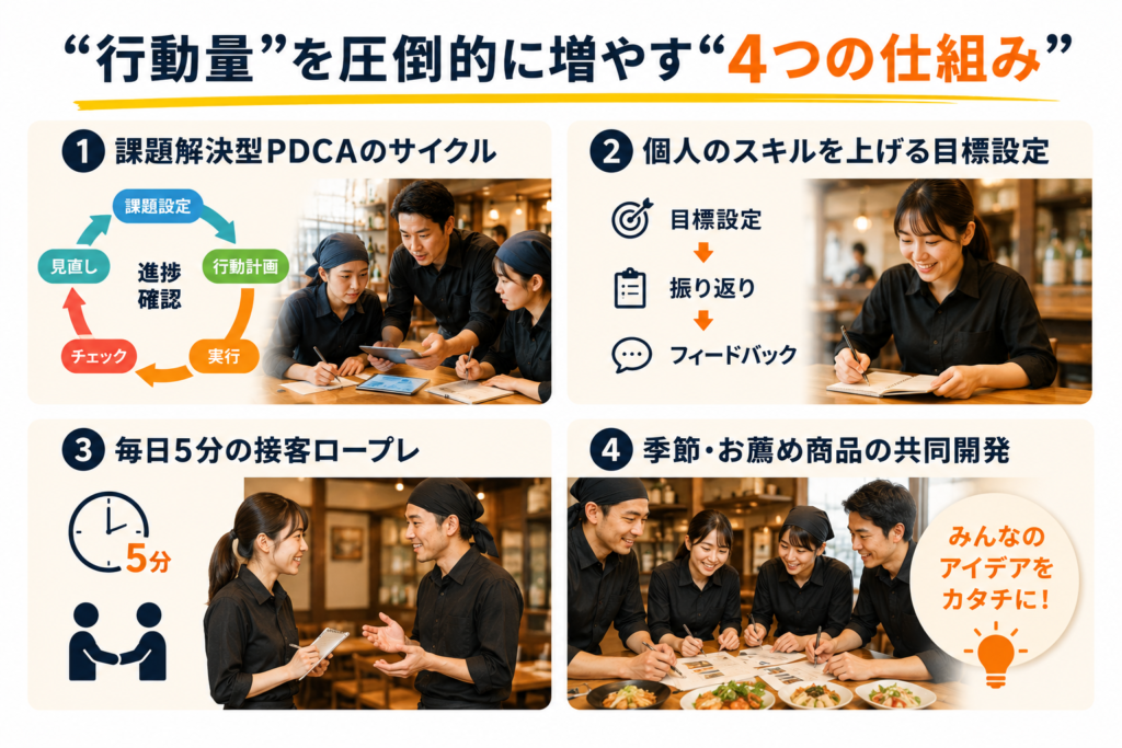飲食店の行動量を増やし、組織の成長スピードを高めるための「4つの仕組み」を紹介した解説画像。上部には「行動量を圧倒的に増やす4つの仕組み」というタイトルを配置。左上では「課題解決型PDCAのサイクル」をテーマに、課題設定・行動計画・実行・チェック・見直し・進捗確認の流れを図解し、店長とスタッフが改善ミーティングを行う様子を掲載。右上では「個人のスキルを上げる目標設定」として、目標設定・振り返り・フィードバックのサイクルを示し、スタッフが自己成長に取り組む姿を表現している。
左下では「毎日5分の接客ロープレ」をテーマに、接客トレーニングを行うスタッフの様子と5分間の継続的な学習習慣を表現。右下では「季節・お薦め商品の共同開発」をテーマに、スタッフ全員でメニュー開発や商品企画に取り組む様子を掲載している。飲食店の店長育成、人材育成、店舗改善、接客力向上、商品開発を仕組み化し、行動量を増やすことで売上向上と組織成長を実現する考え方を分かりやすくまとめたデザイン。
